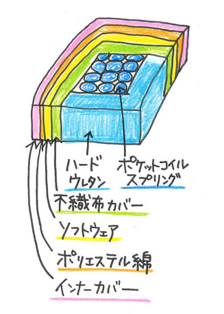 Handleのソファの中身は6層