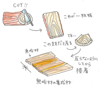 家具の幅の広い面に使われるのは、無垢の集成材です。