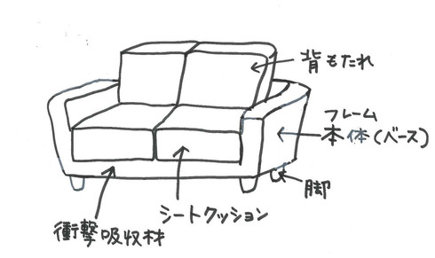 ソファの構造